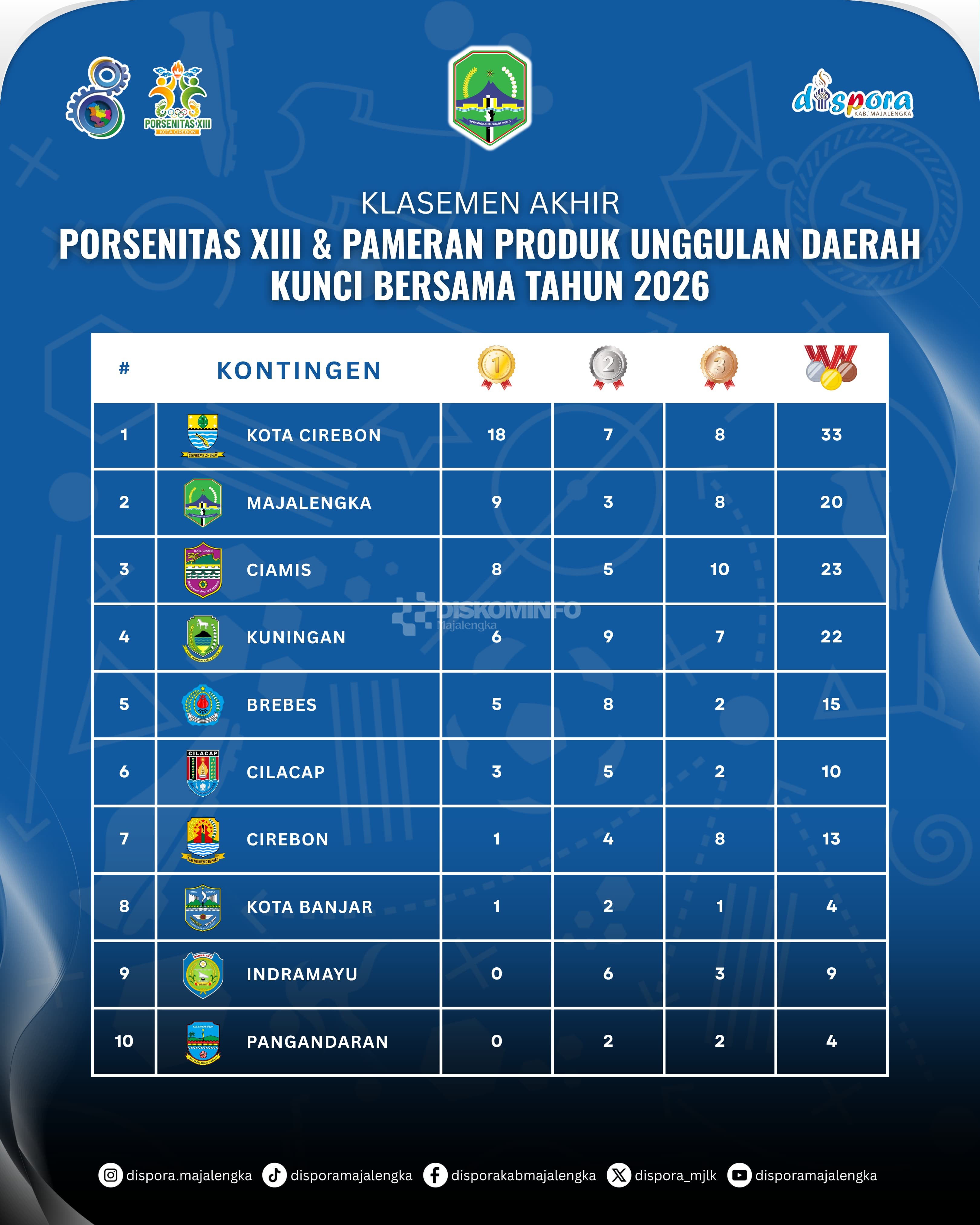 Majalengka Raih Peringkat Kedua di Porsenitas XIII Cirebon